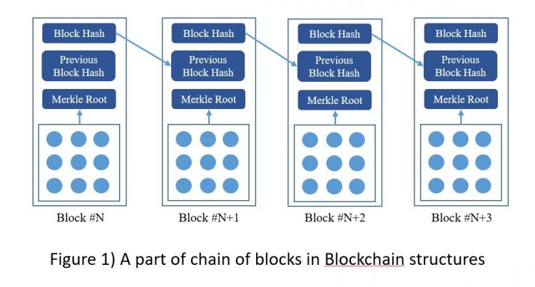 Chain of blocks in blockchain structures